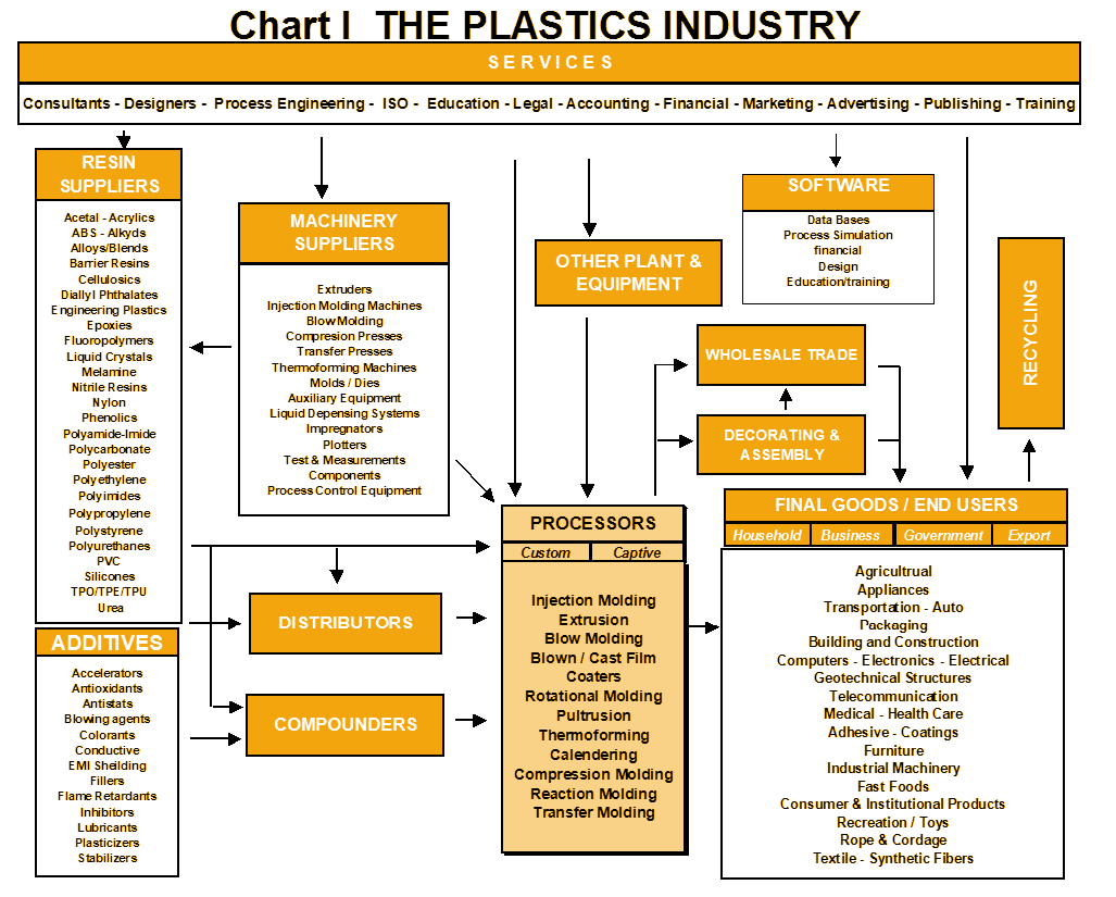 THE PLASTICS INDUSTRY CHART I