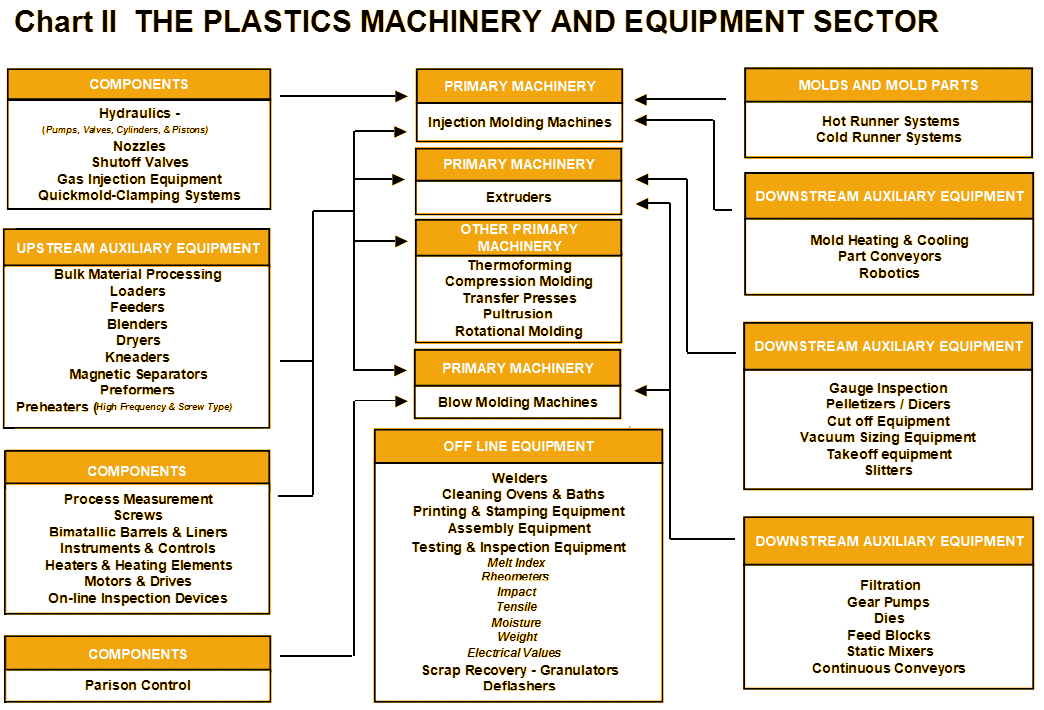 THE PLASTICS MACHINERY & EQUIPMENT CHART II